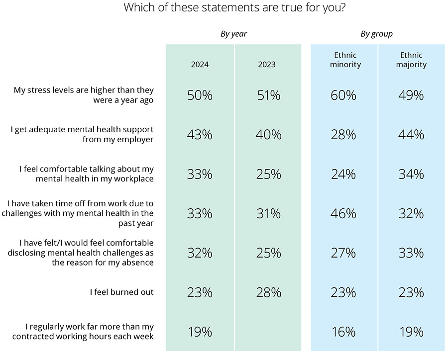 Deloitte: ‘Zorgen onder werkende vrouwen iets afgenomen’