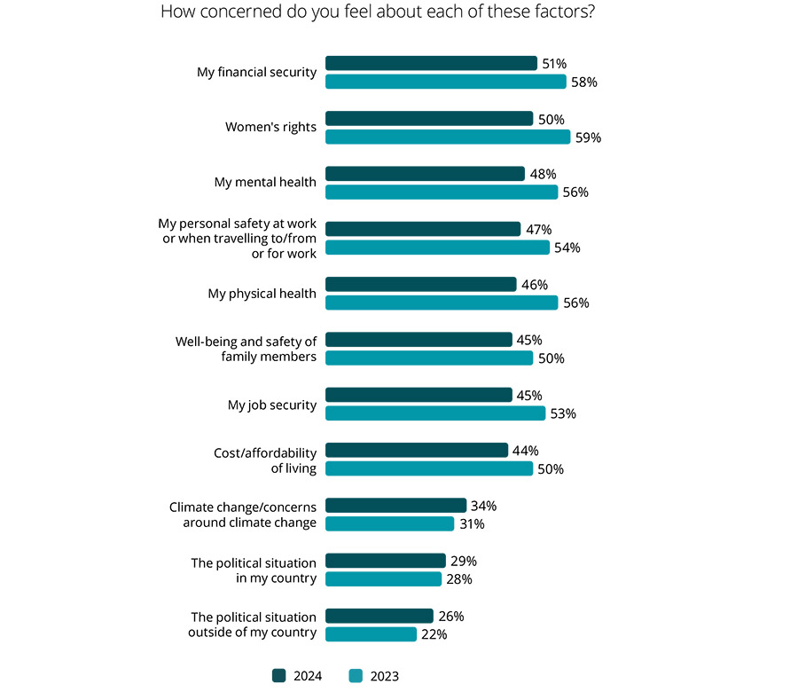 Deloitte: ‘Zorgen onder werkende vrouwen iets afgenomen’