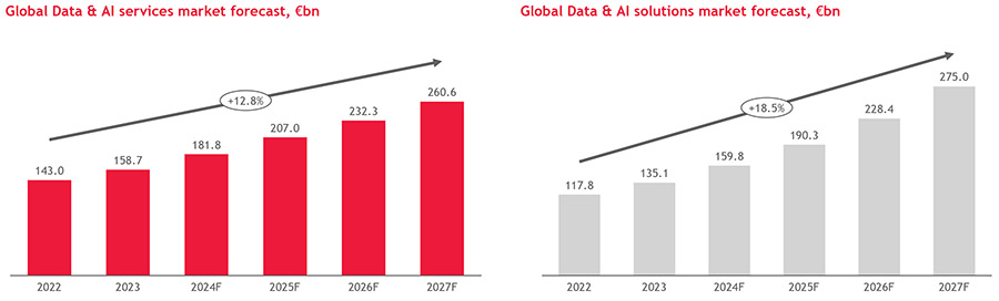 Nederlandse data- en AI-markt doorbreekt in 2027 de grens van €10 miljard Nederlandse data- en AI-markt doorbreekt in 2027 de grens van €10 miljard