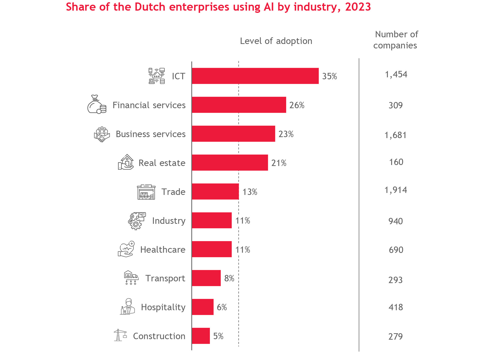 Nederlandse data- en AI-markt doorbreekt in 2027 de grens van €10 miljard Nederlandse data- en AI-markt doorbreekt in 2027 de grens van €10 miljard