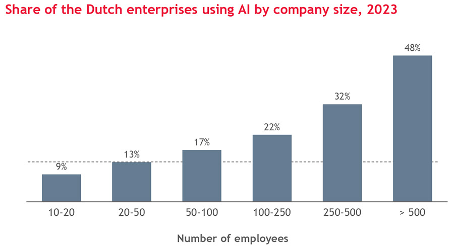 Nederlandse data- en AI-markt doorbreekt in 2027 de grens van €10 miljard Nederlandse data- en AI-markt doorbreekt in 2027 de grens van €10 miljard