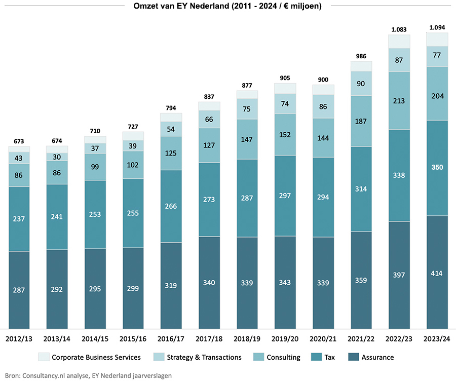 Omzet van EY Nederland (2011 - 2024 / € miljoen).jpg Omzet van EY Nederland (2011 - 2024 / € miljoen).jpg