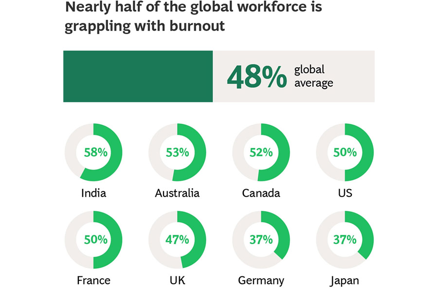 BCG: ‘Wereldwijd kampt bijna helft van medewerkers met burn-outklachten’ BCG: ‘Wereldwijd kampt bijna helft van medewerkers met burn-outklachten’