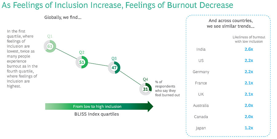 BCG: ‘Wereldwijd kampt bijna helft van medewerkers met burn-outklachten’ BCG: ‘Wereldwijd kampt bijna helft van medewerkers met burn-outklachten’