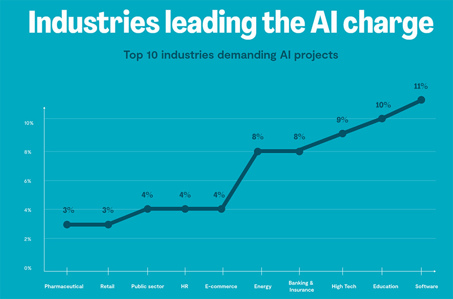 Vraag naar freelancers met AI-expertise neemt sterk toe Vraag naar freelancers met AI-expertise neemt sterk toe