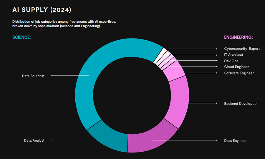 Vraag naar freelancers met AI-expertise neemt sterk toe Vraag naar freelancers met AI-expertise neemt sterk toe