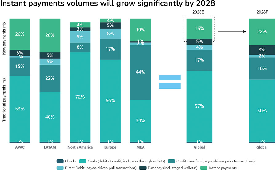 Instant payments bezig met snelle opmars in digitaal betaallandschap Instant payments bezig met snelle opmars in digitaal betaallandschap