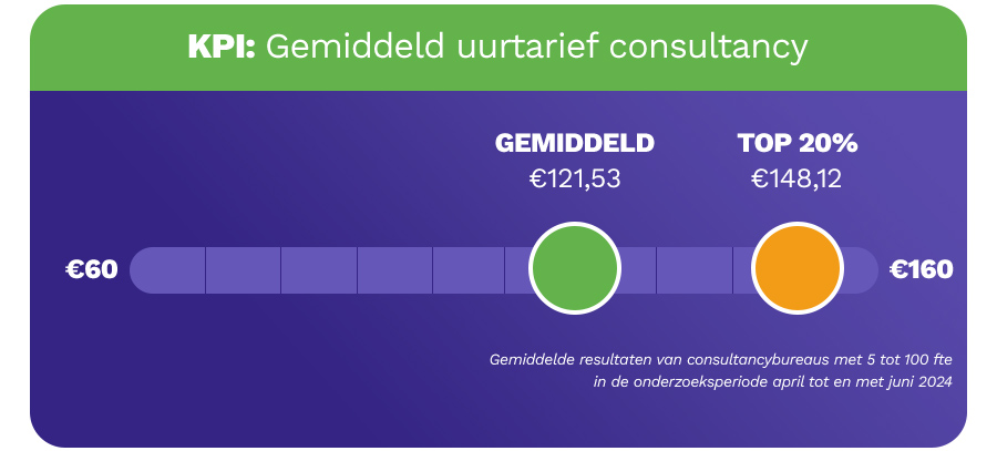 Hou het gerealiseerd uurtarief van consultants scherp in de gaten