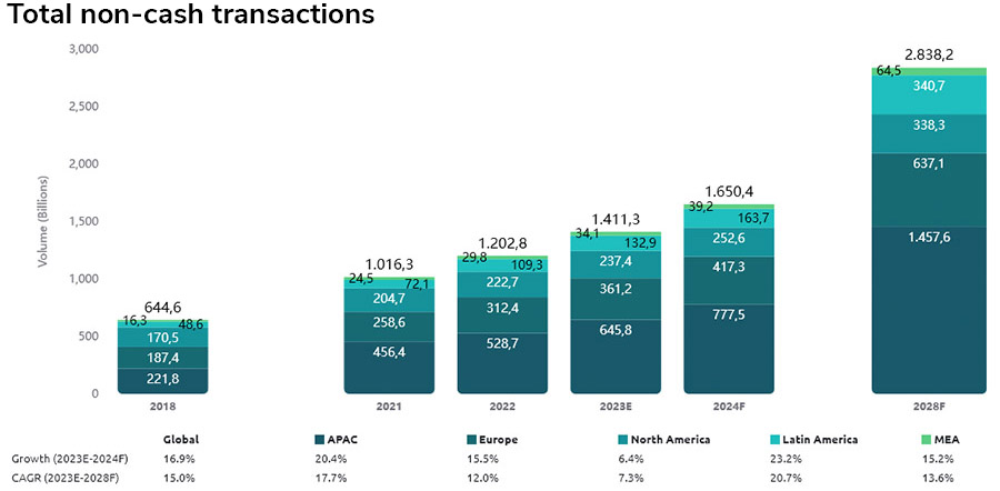 Instant payments bezig met snelle opmars in digitaal betaallandschap Instant payments bezig met snelle opmars in digitaal betaallandschap