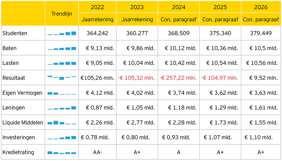 Universiteiten draaien bijna half miljard euro verlies tussen 2023-2025 Universiteiten draaien bijna half miljard euro verlies tussen 2023-2025