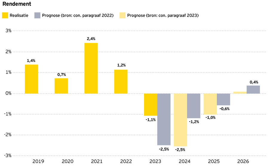 Universiteiten draaien bijna half miljard euro verlies tussen 2023-2025 Universiteiten draaien bijna half miljard euro verlies tussen 2023-2025