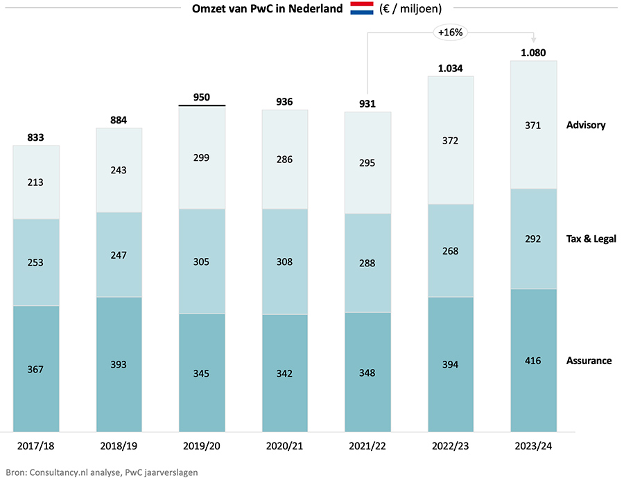 Omzet van PwC in Nederland 2017 - 2024