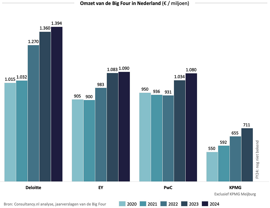 Omzet van de Big Four in Nederland