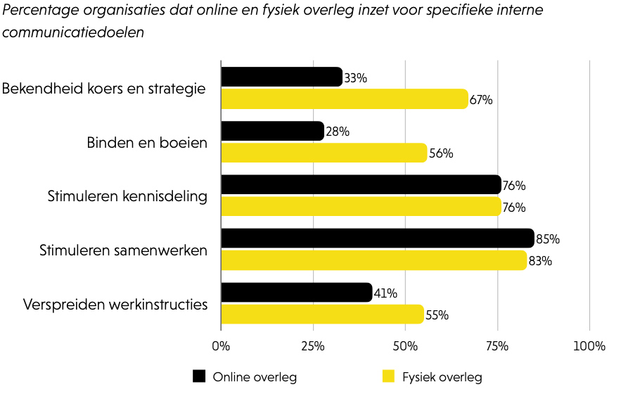 Percentage organisaties dat online en fysiek overleg inzet voor specifieke interne communicatiedoelen Percentage organisaties dat online en fysiek overleg inzet voor specifieke interne communicatiedoelen