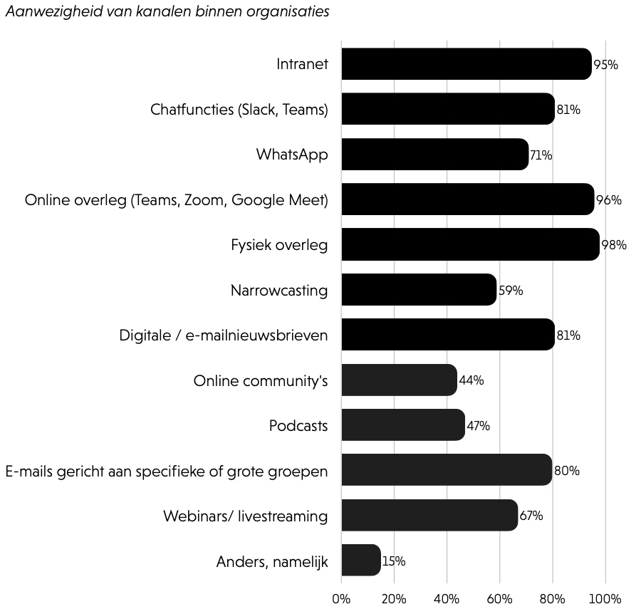 Aanwezigheid van kanalen binnen organisaties Aanwezigheid van kanalen binnen organisaties