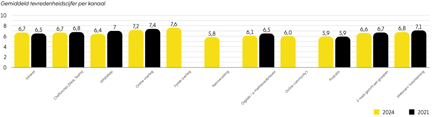 Gemiddeld tevredenheidscijfer per kanaal Gemiddeld tevredenheidscijfer per kanaal