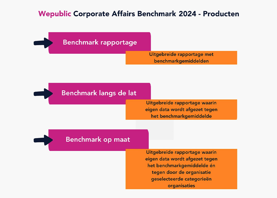 Wepublic Corporate Affairs Benchmark 2024