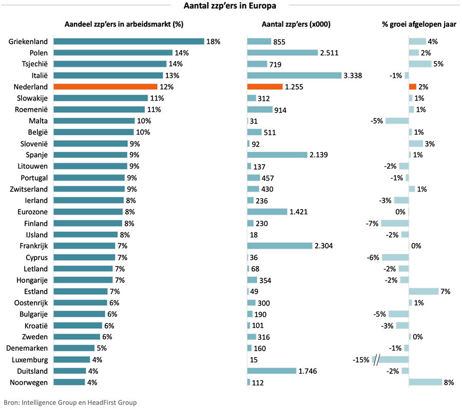 Aantal zzp-ers in Europa