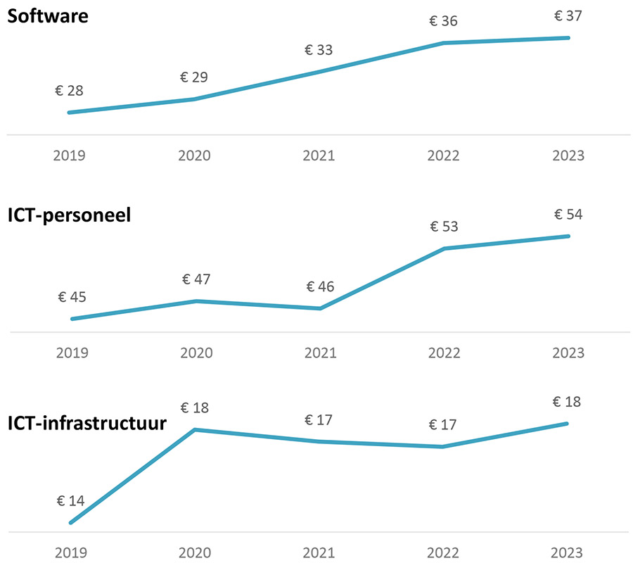 ICT-kosten van gemeenten nemen op alle fronten toe naar €109 per inwoner