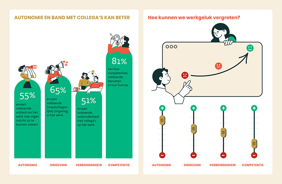 Werkgelukcijfer in Nederland daalt fors