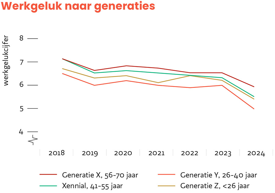 Werkgelukcijfer in Nederland daalt fors