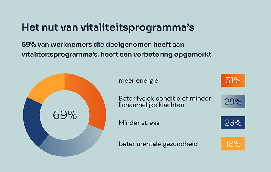 Werknemers én werkgevers plukken de vruchten van vitaliteitsprogramma’s