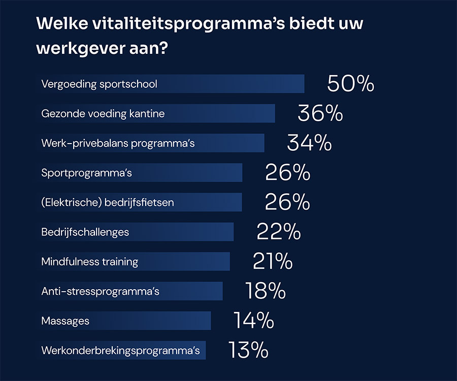 Werknemers én werkgevers plukken de vruchten van vitaliteitsprogramma’s