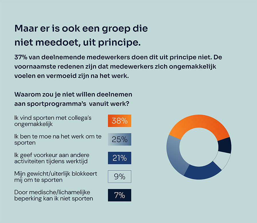Werknemers én werkgevers plukken de vruchten van vitaliteitsprogramma’s