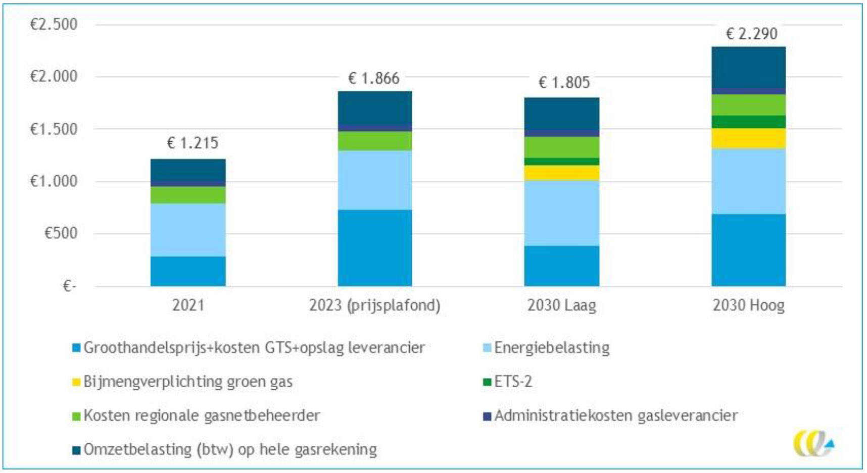 Gasrekening in 2030 mogelijk honderden euro’s hoger, energiearmoede dreigt
