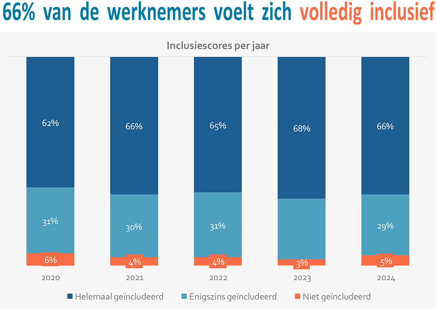 De stand van zaken van diversiteit & Inclusie binnen BV Nederland