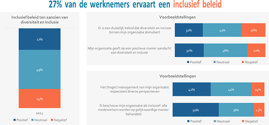 De stand van zaken van diversiteit & Inclusie binnen BV Nederland