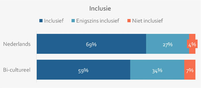 De stand van zaken van diversiteit en inclusie binnen BV Nederland