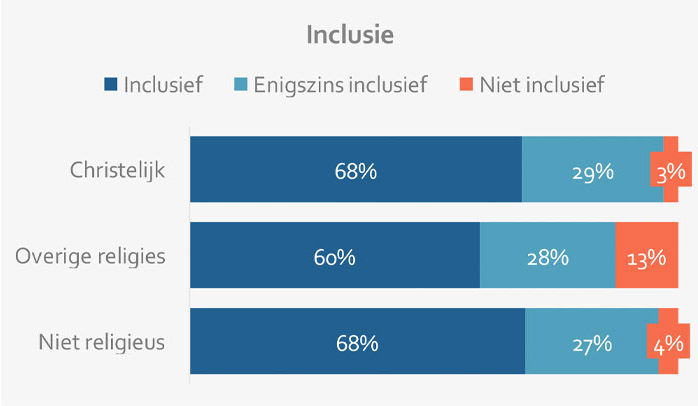 De stand van zaken van diversiteit en inclusie binnen BV Nederland