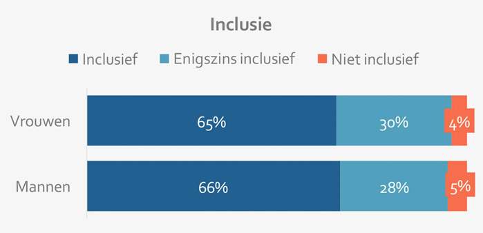 De stand van zaken van diversiteit en inclusie binnen BV Nederland