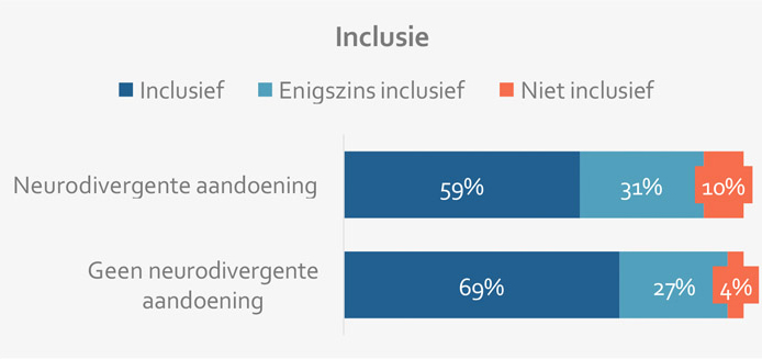 De stand van zaken van diversiteit en inclusie binnen BV Nederland