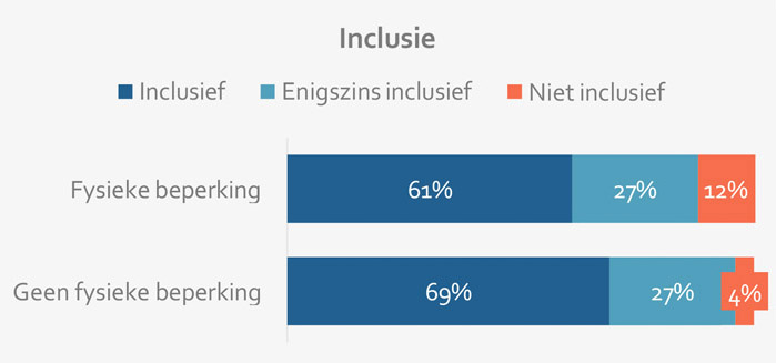 De stand van zaken van diversiteit en inclusie binnen BV Nederland