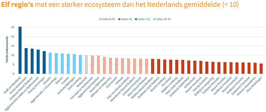 Stedelijke regio’s domineren ondernemerschapsecosystemen