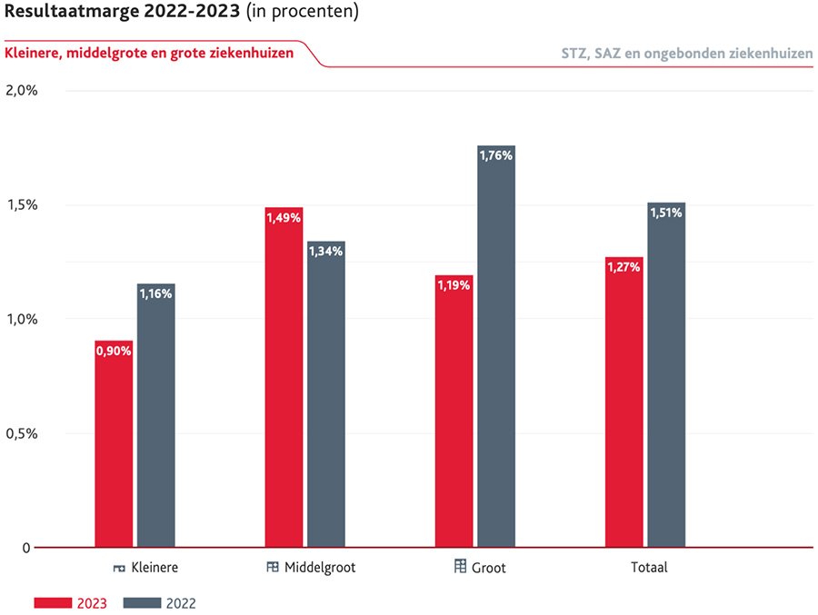 Resultaatmarge 2022-2023 (in procenten)