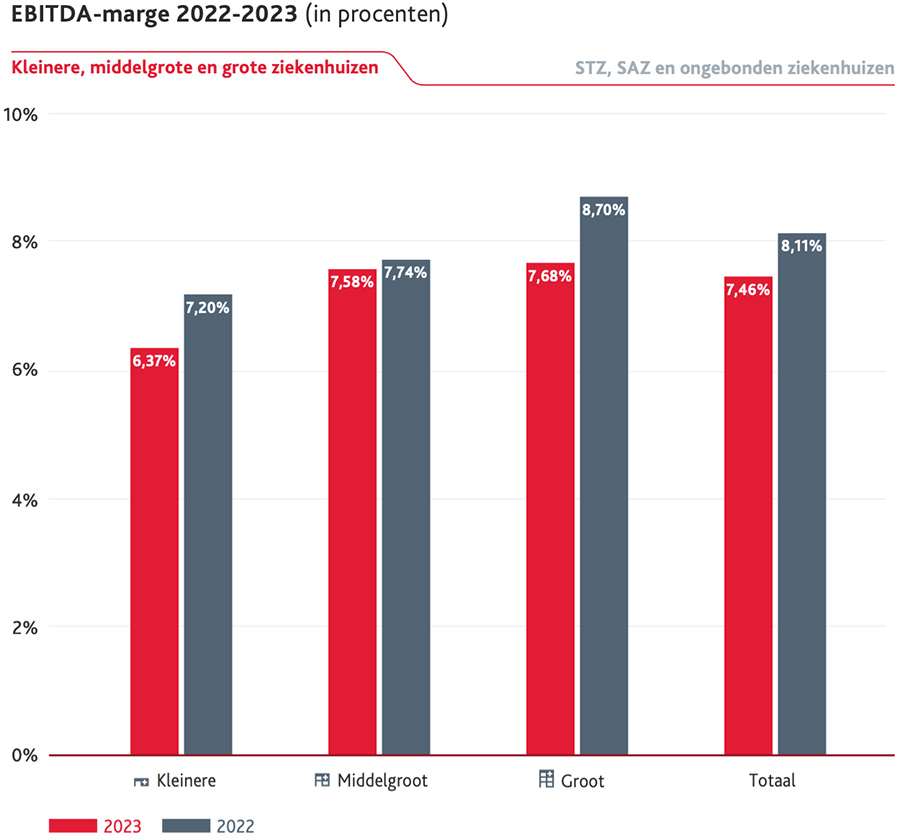 EBITDA-marge 2022-2023 (in procenten)