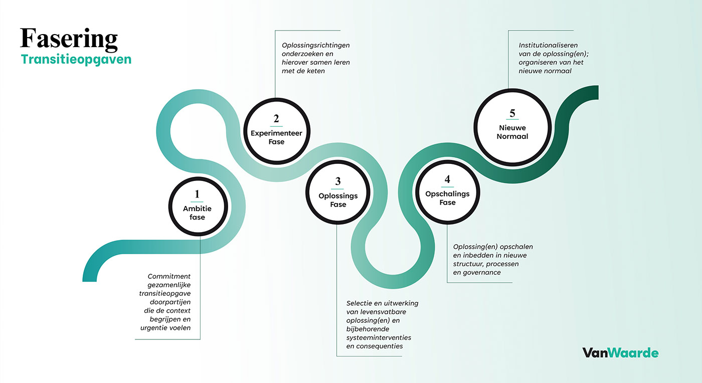 Het waarmaken van transitieopgaven: 5 fases voor de transitiemanager