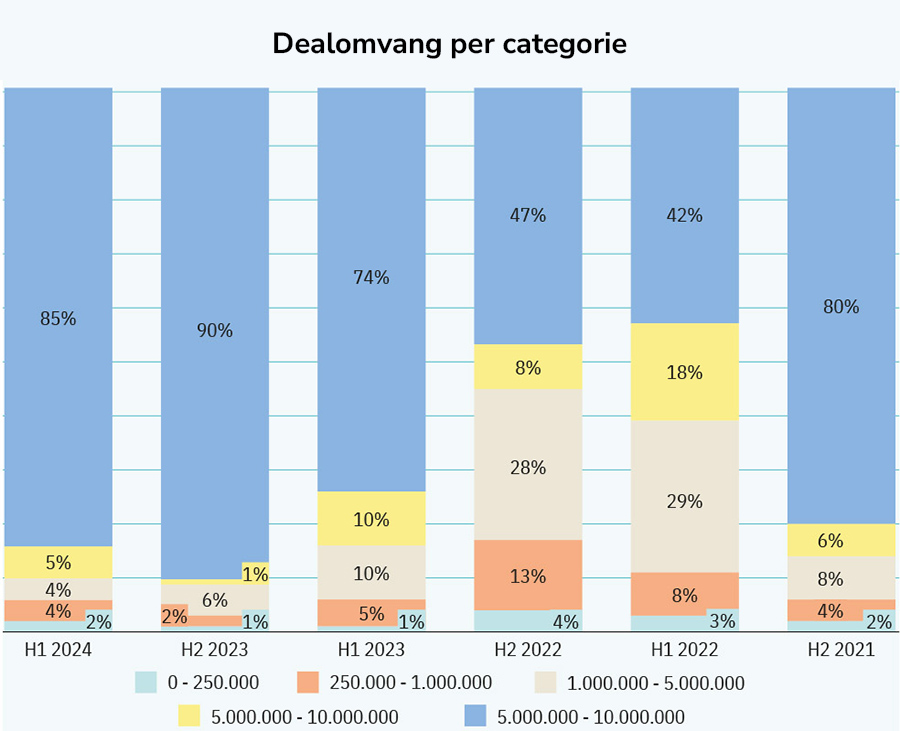 Dealomvang per categorie