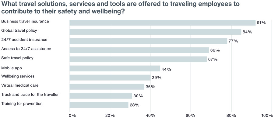 Ook post-corona zijn er nog vele uitdagingen rond zakelijk reizen