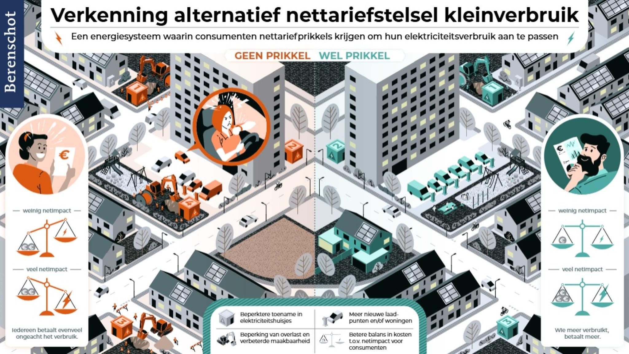 Berenschot - Verkenning alternatief nettariefstelsel kleinverbruik