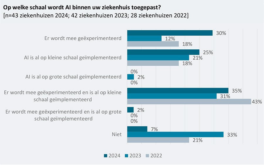 Ziekenhuizen zetten door met AI om werkdruk te verlagen Ziekenhuizen zetten door met AI om werkdruk te verlagen