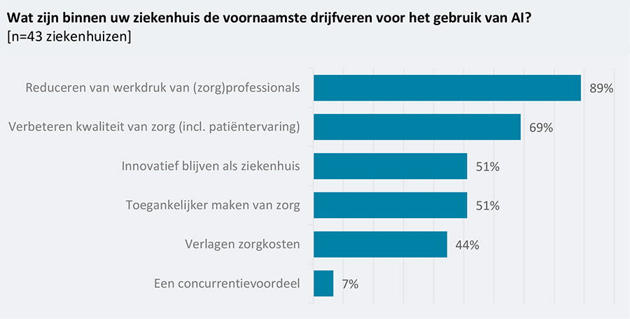 Ziekenhuizen zetten door met AI om werkdruk te verlagen Ziekenhuizen zetten door met AI om werkdruk te verlagen