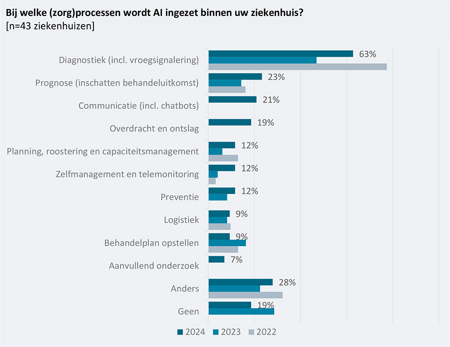 Ziekenhuizen zetten door met AI om werkdruk te verlagen Ziekenhuizen zetten door met AI om werkdruk te verlagen