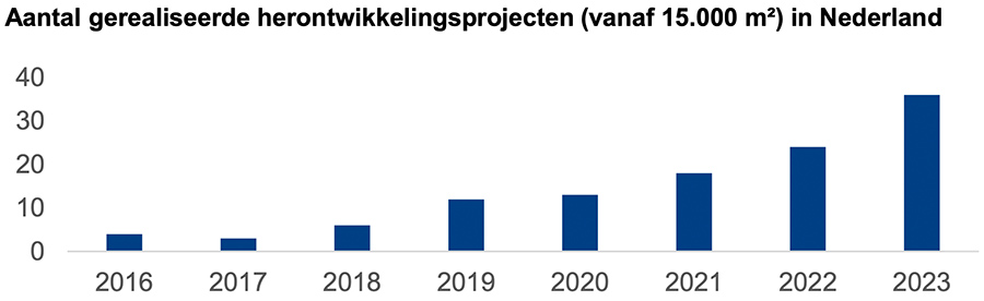 Aantal gerealiseerde herontwikkelingsprojecten (af 15.000 m²) in Nederland