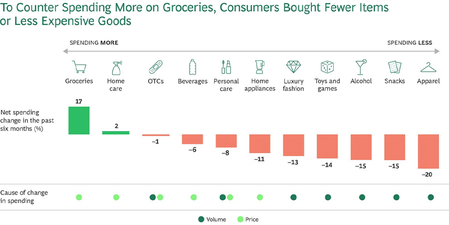 Europese consumenten geven minder uit aan niet-essentiële producten