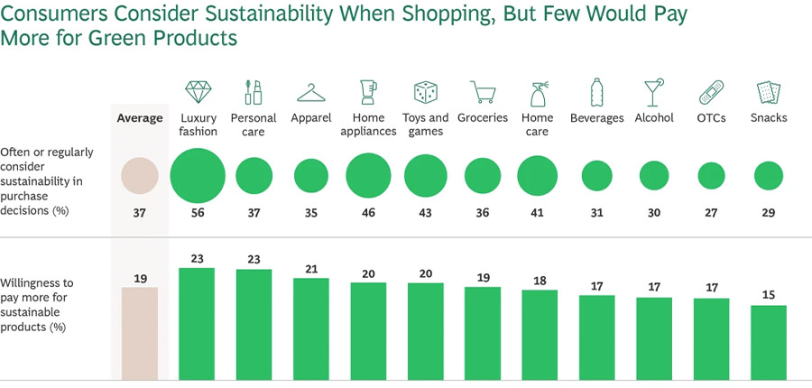 Europese consumenten geven minder uit aan niet-essentiële producten