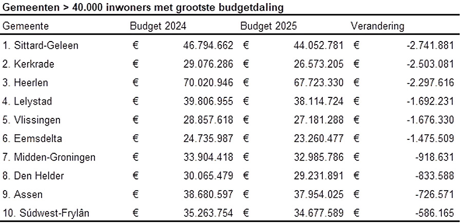 Wat gebeurt er met de bijstandsbudgetten van gemeenten in 2025?